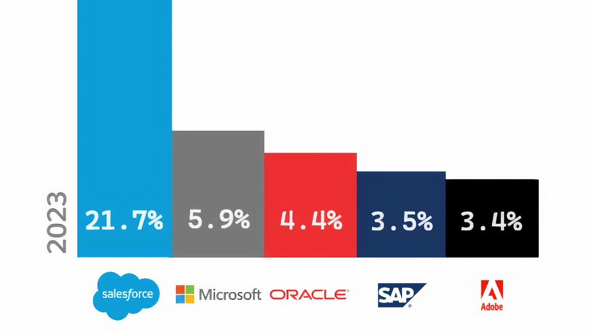 Wereldwijde CRM-markt gedomineerd door Salesforce