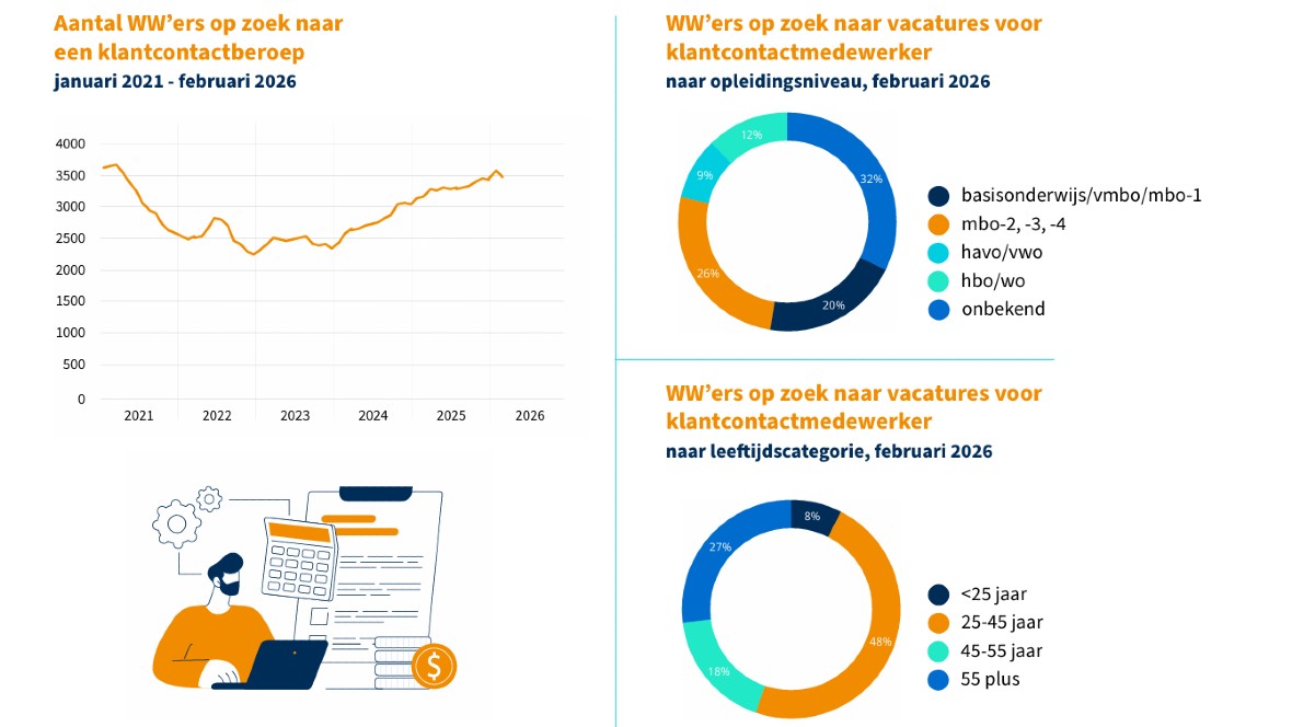 Arbeidsmarkt klantcontact iets minder krap